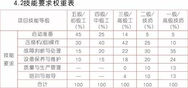 《壓縮機操作工》國家標準出來了，看看你能評