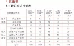 《壓縮機操作工》國家標準出來了，看看你能評