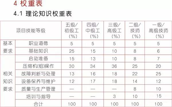 《壓縮機操作工》國家標準出來了，看看你能評