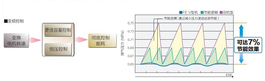 FE系列(15~55kW)中小型空壓機
