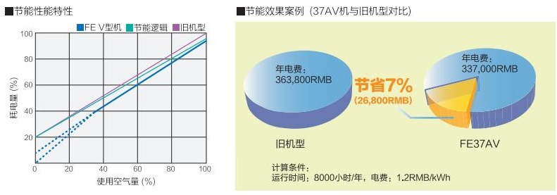 FE系列(15~55kW)中小型空壓機