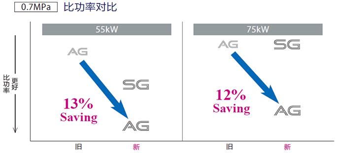 VS/AG系列(15～75kW)中小型空壓機