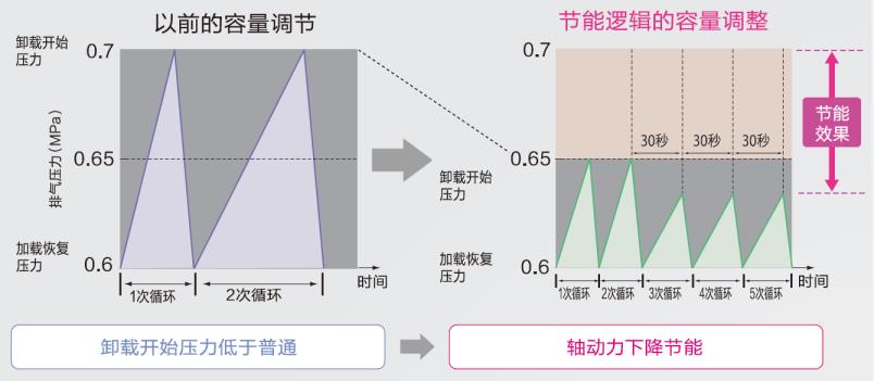 VS/AG系列(15～75kW)中小型空壓機